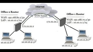 MikroTik Site to Site OpenVPN Server Configuration [upl. by Ynobe]