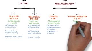 Contract Law  Chapter 6 Vitiating Factors Degree  Year 1 [upl. by Drareg]