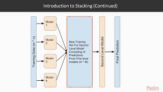 Ensemble Machine Learning Techniques Overview of Stacking Techniquepacktpubcom [upl. by Enyr]