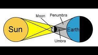 Formation of Shadows  Umbra Prenumbra Antumbra [upl. by Mcquillin]