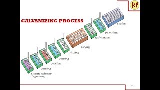 Galvanizing process  Hot dipping Corrosion control [upl. by Juakn]