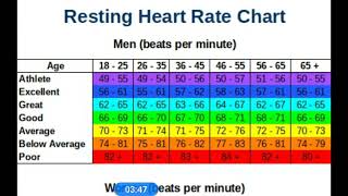 Resting Heart Rate ChartPulse Rate Chart According To Age [upl. by Esertap]