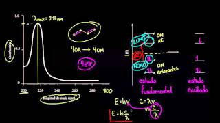 Espectroscopía UVVisible [upl. by Magnusson]
