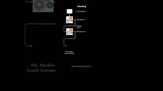 Boosting in Ensemble Learning Explained [upl. by Anwadal394]