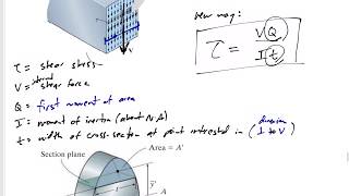 Mechanics of Materials  Transverse shear stress [upl. by Ahsym]