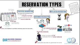 Reservation Types of hotel reservation [upl. by Ronda883]